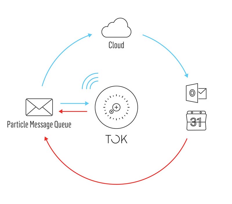 TOK - A connected object for reserving conference rooms at a glance