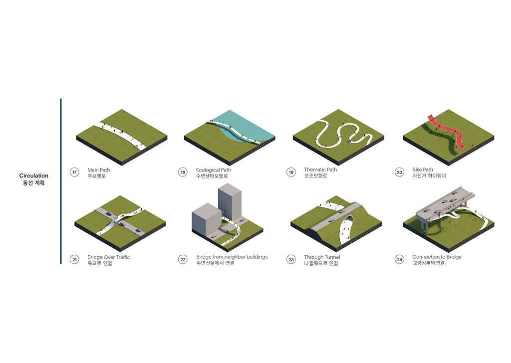 Interventions - Circulation