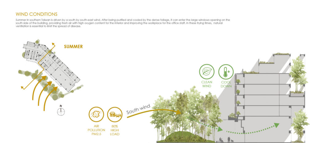 Wind Conditions Diagram