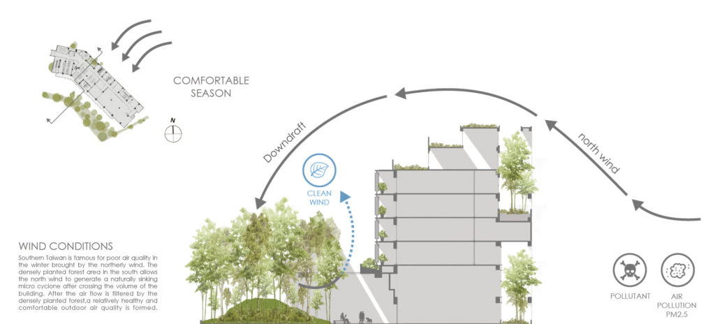 Wind Conditions Diagram